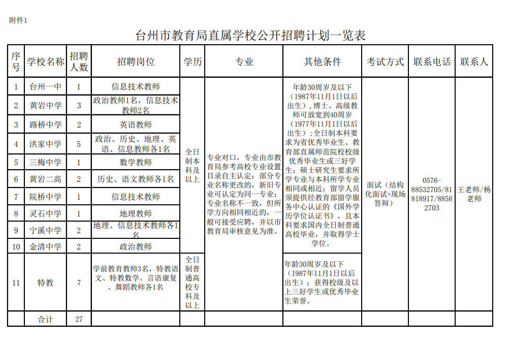 台州市教育局直属学校公开招聘计划一览表